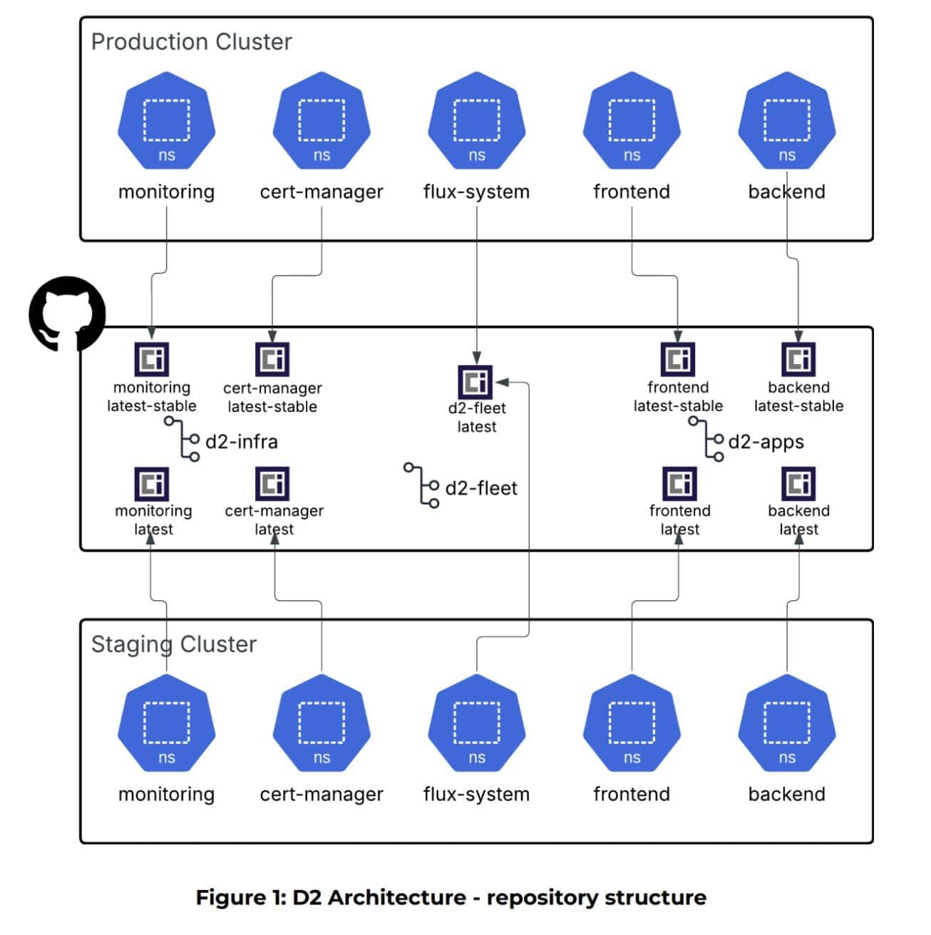 D2 Architecture - repository structure